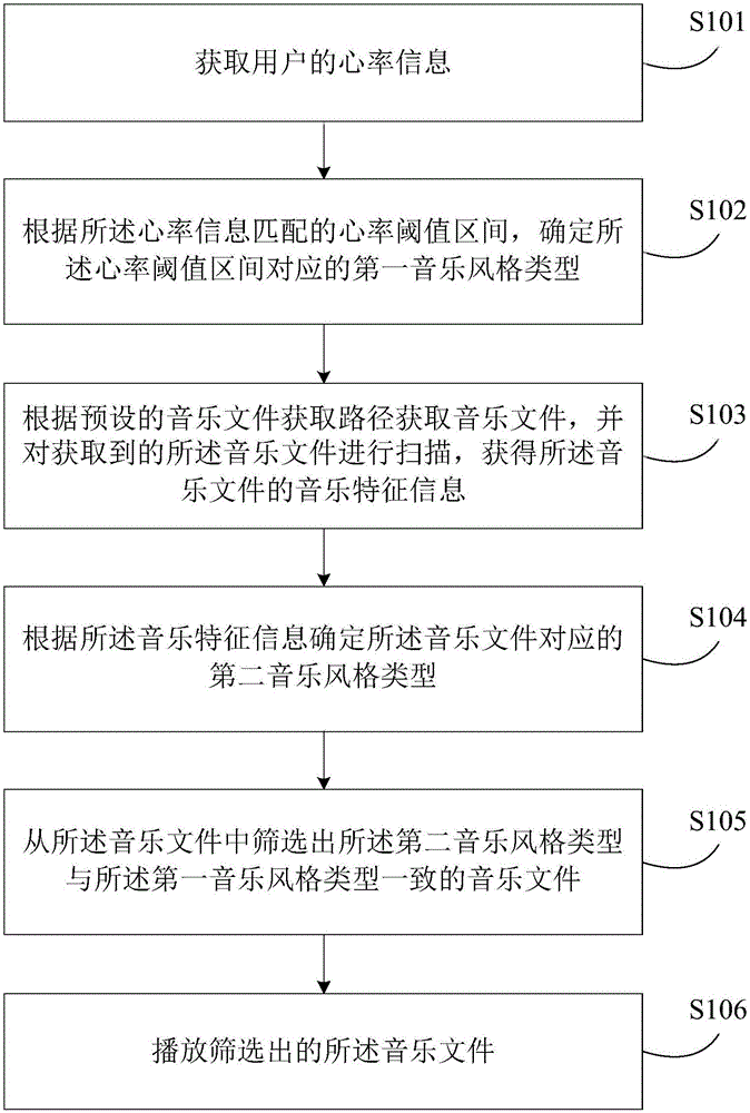 Music playing control method and device