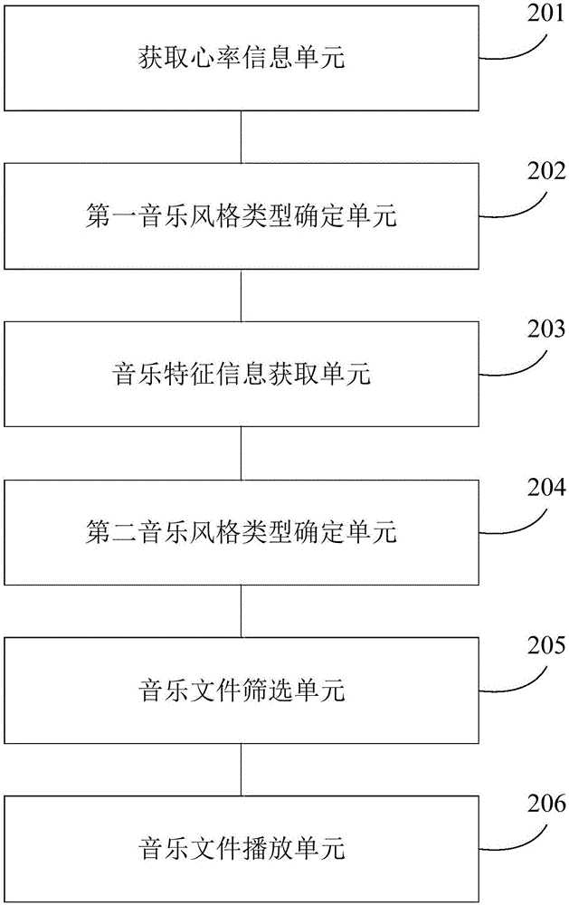 Music playing control method and device