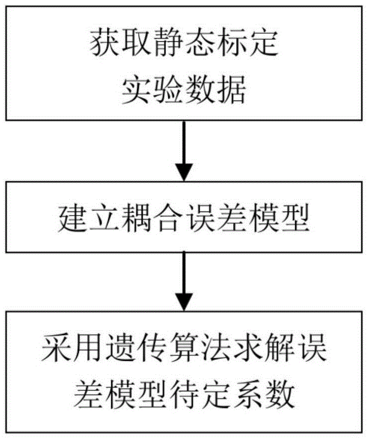 Multi-dimensional force sensor calibration experiment data fitting method based on genetic algorithm