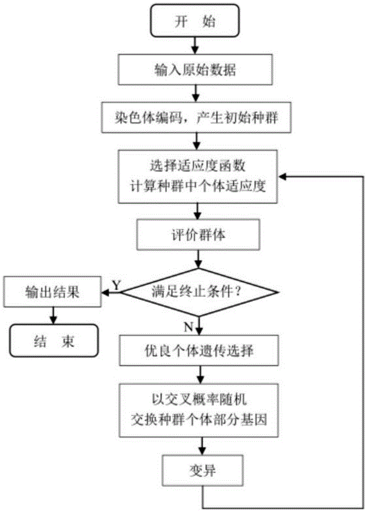 Multi-dimensional force sensor calibration experiment data fitting method based on genetic algorithm