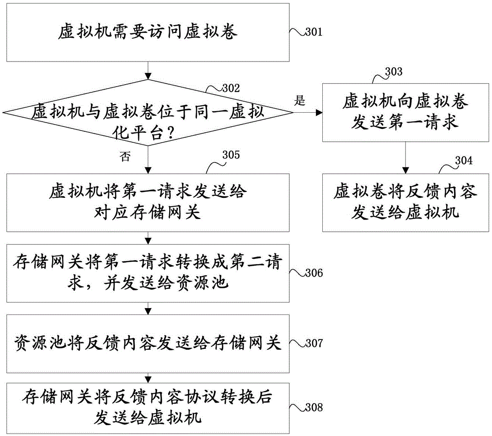 Virtual volume access method and virtualization system