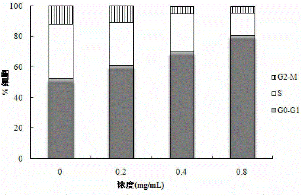 Preparation method of lactic acid bacteria fermented wheat germ extract and its antitumor effect