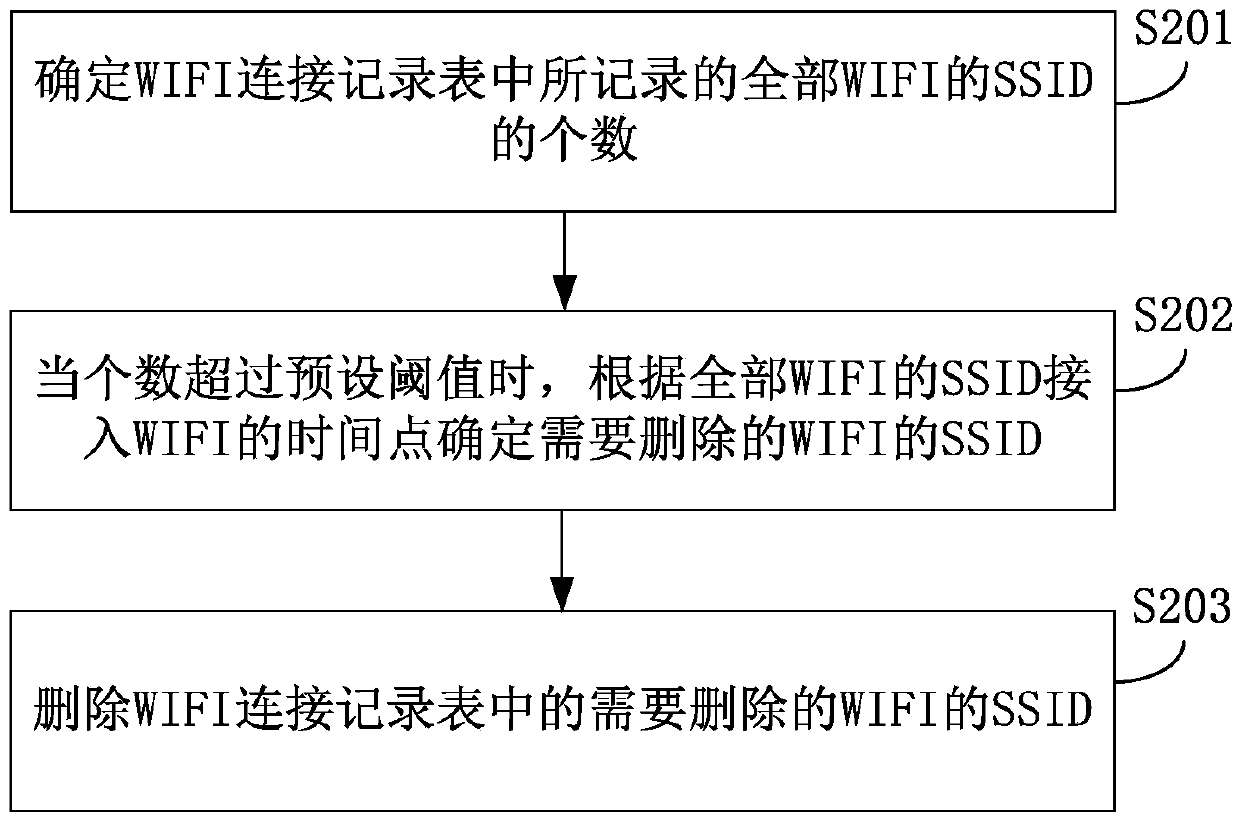 Method and apparatus for realizing WIFI connection