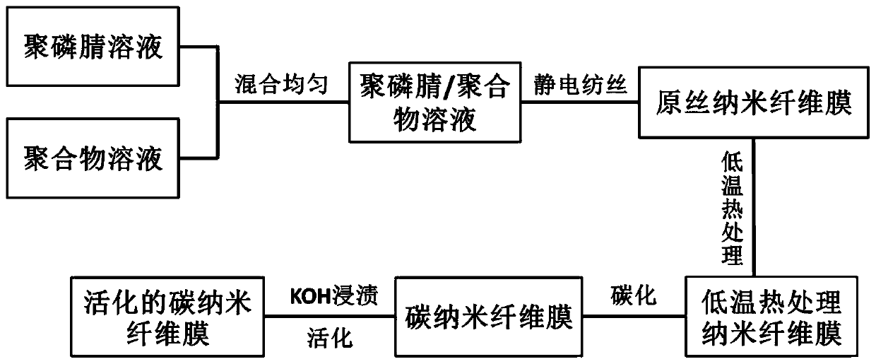 Self-supporting flexible super capacitor electrode material and preparation method