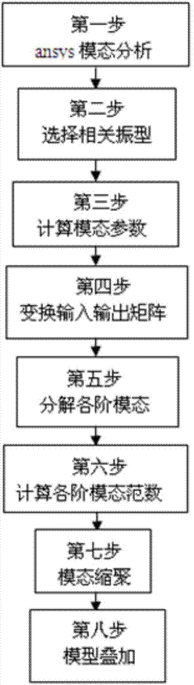 Control-orientated large antenna modeling method