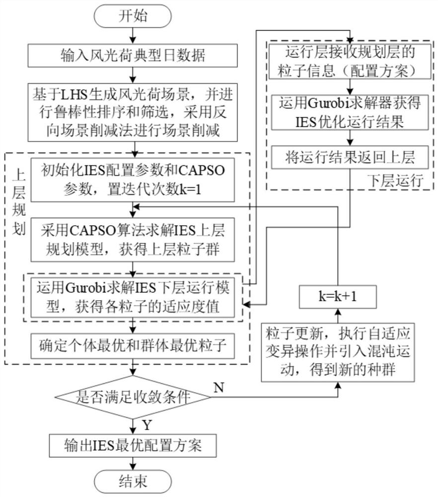 Integrated energy system optimal configuration method based on supply and demand response and adjustable scene