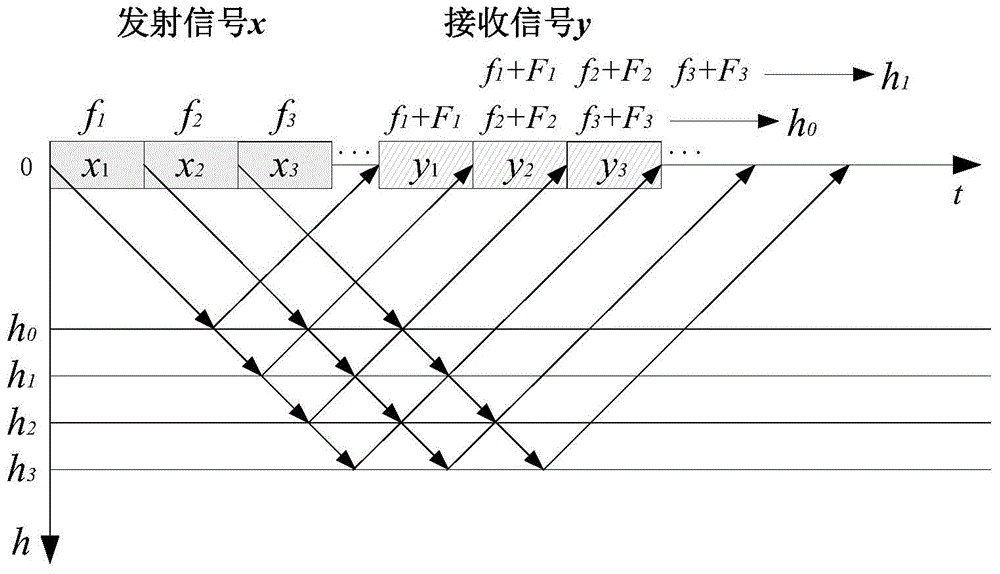 A Combined Pulse Velocimetry Method for Acoustic Doppler Velocity Profiler