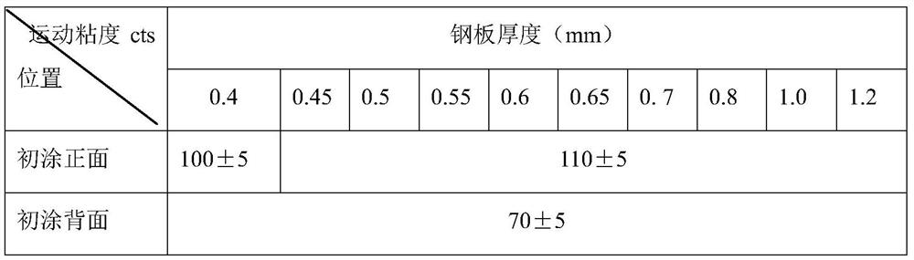 A production control method for film thickness of high-precision color-coated sheet