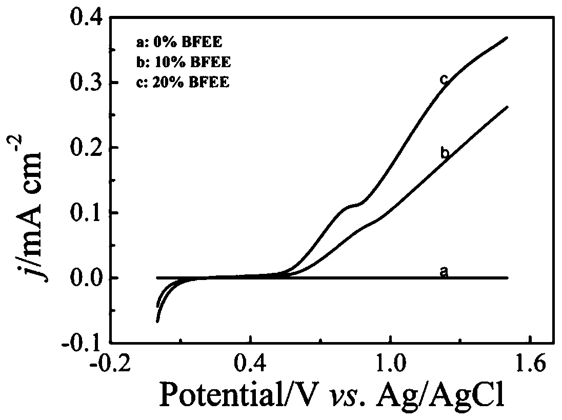 Conjugated polymer with AIE properties and preparation method thereof