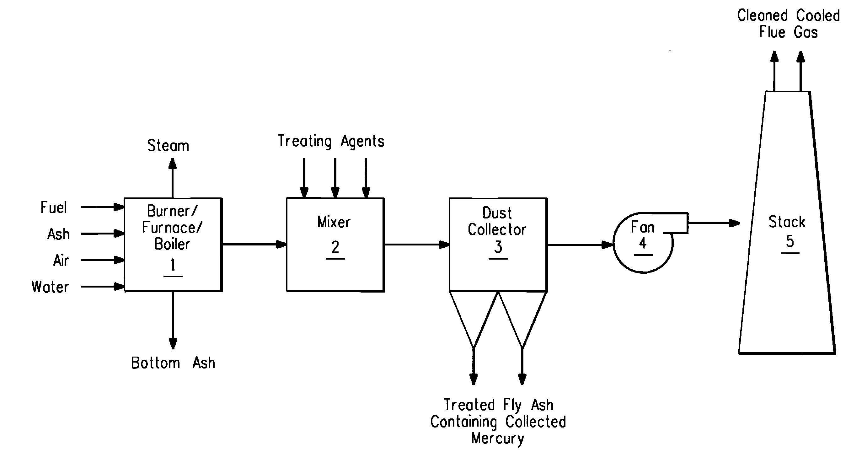 Mercury removal from a gas stream