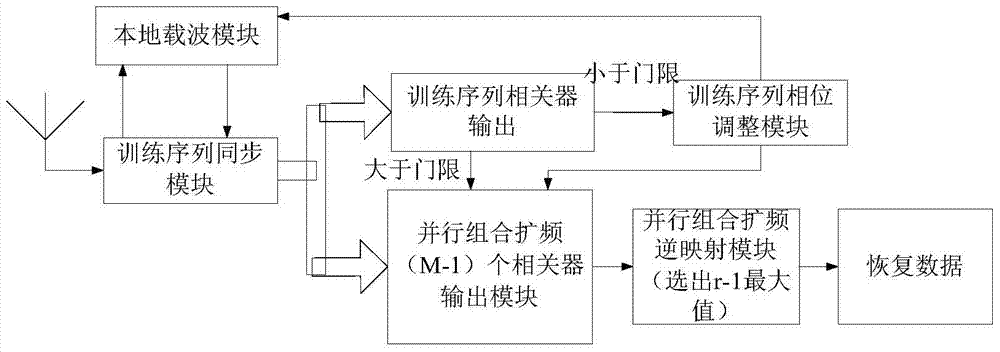 An Efficient and Synchronous Parallel Combined Spread Spectrum System Transmitting and Receiving Method