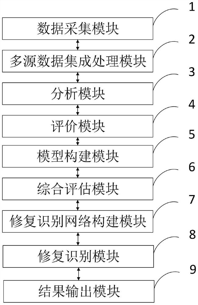 Territorial space ecological restoration key area identification system