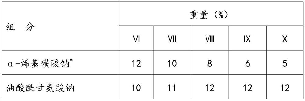 A kind of shampoo composition containing zinc hyaluronate