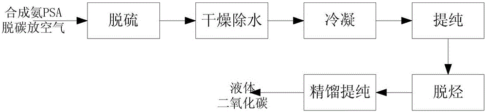 Processing technique of liquid carbon dioxide by decarbonizing and resolving synthetic ammonia