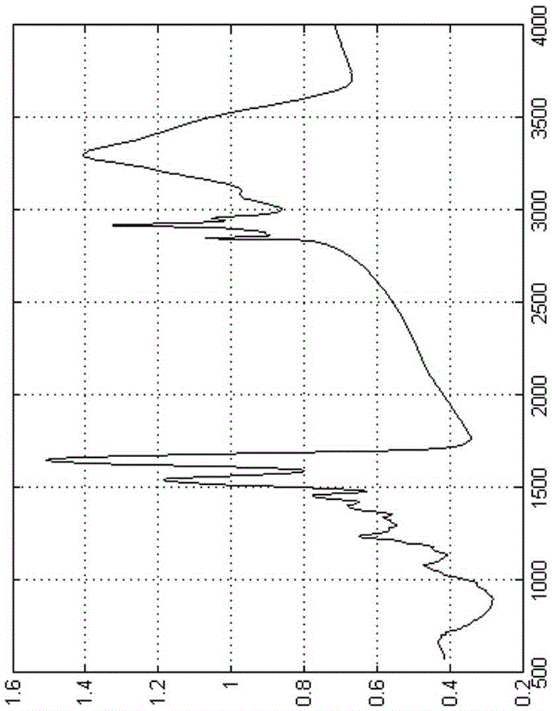 Denoising method of noisy infrared spectral signal