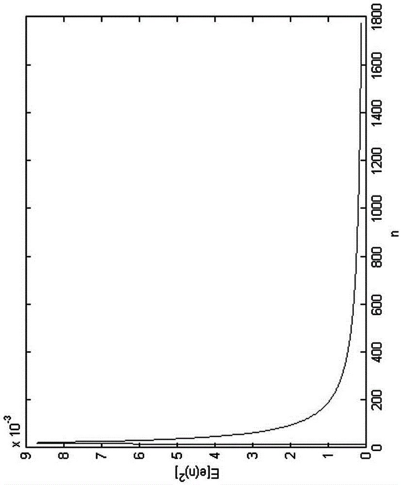 Denoising method of noisy infrared spectral signal