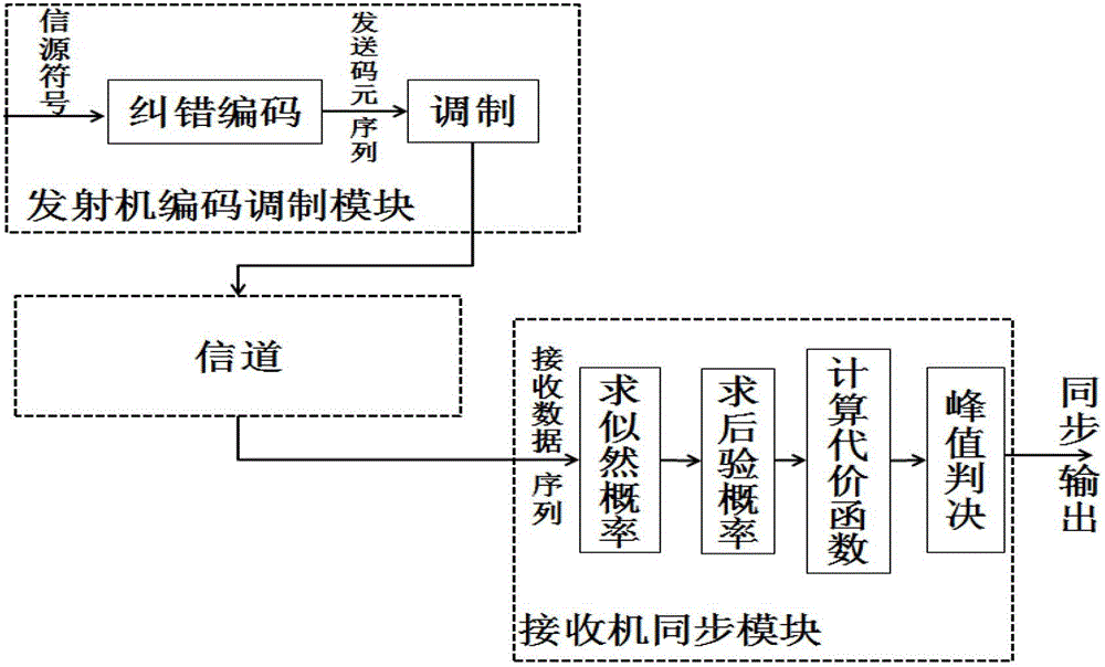 Encoding constraint and probability calculation based encoding and decoding synchronization method