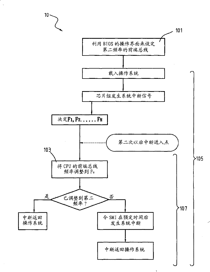 Central processing unit overclocking method for computer mainboard