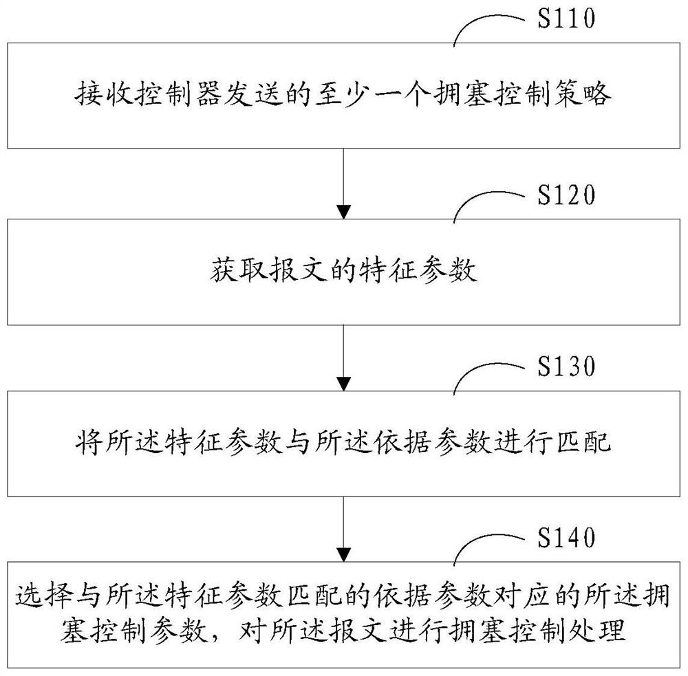 Congestion control method and device