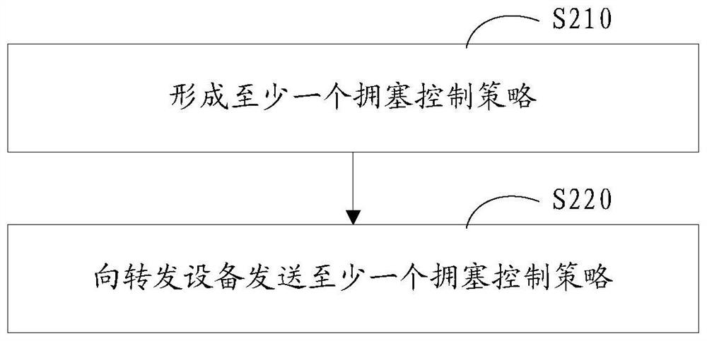 Congestion control method and device