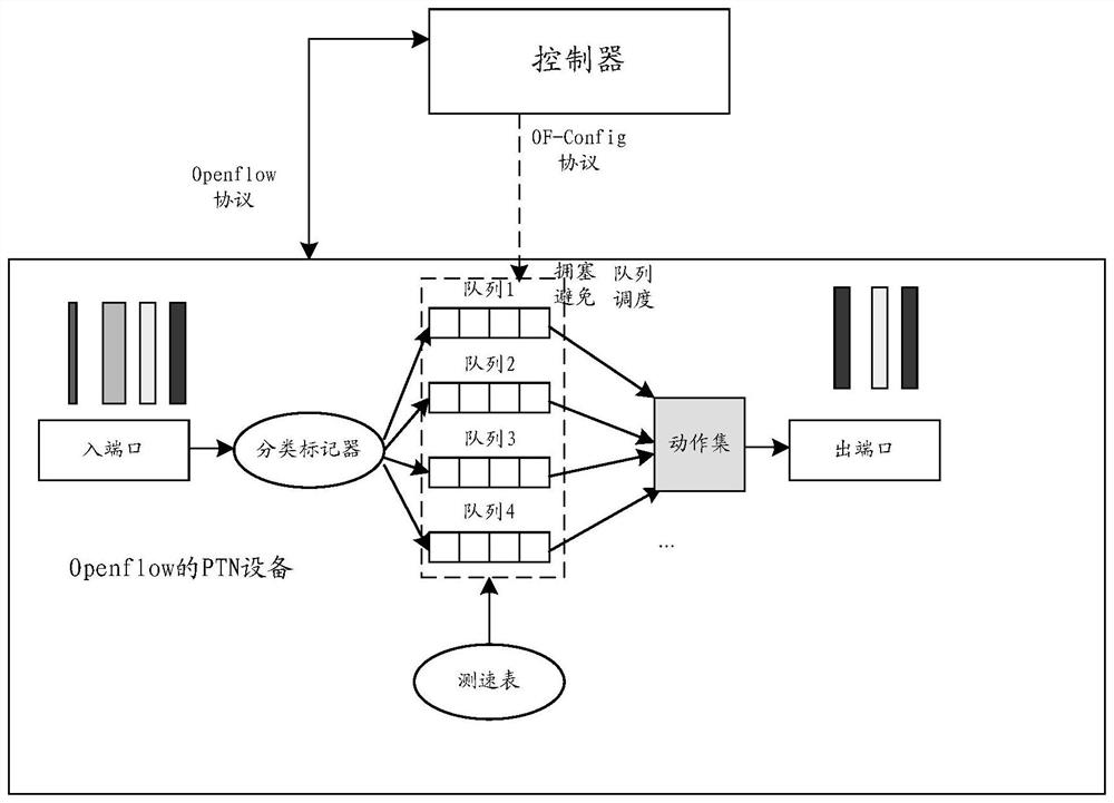 Congestion control method and device