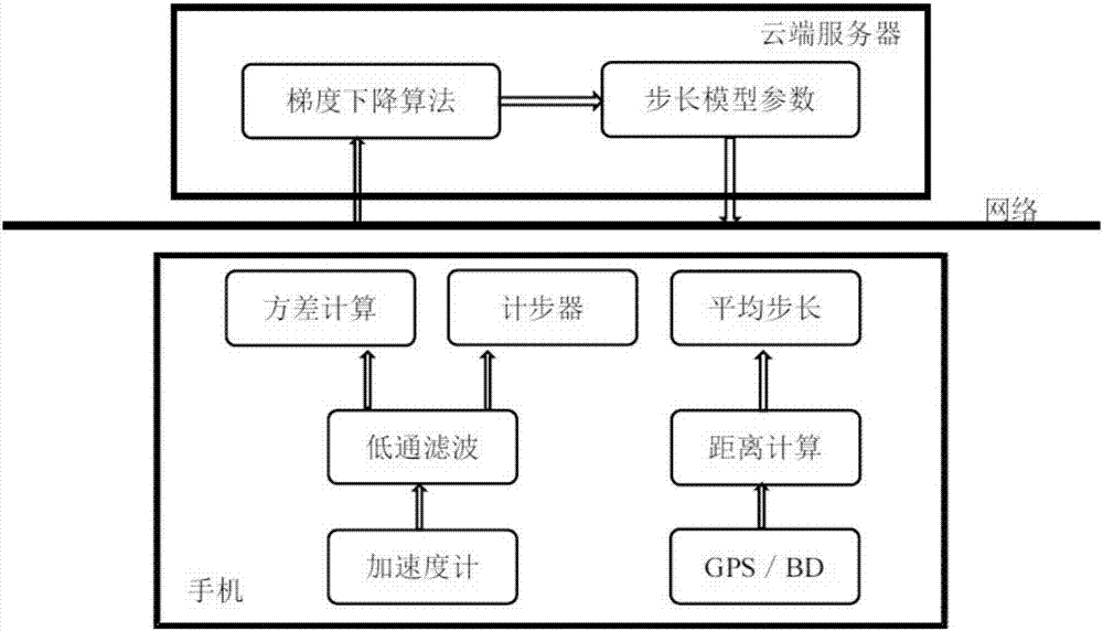 Cloud step length estimation method