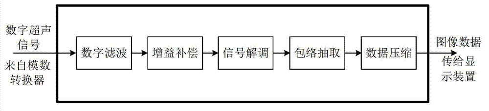 Ultrasonic modulation imaging system and method