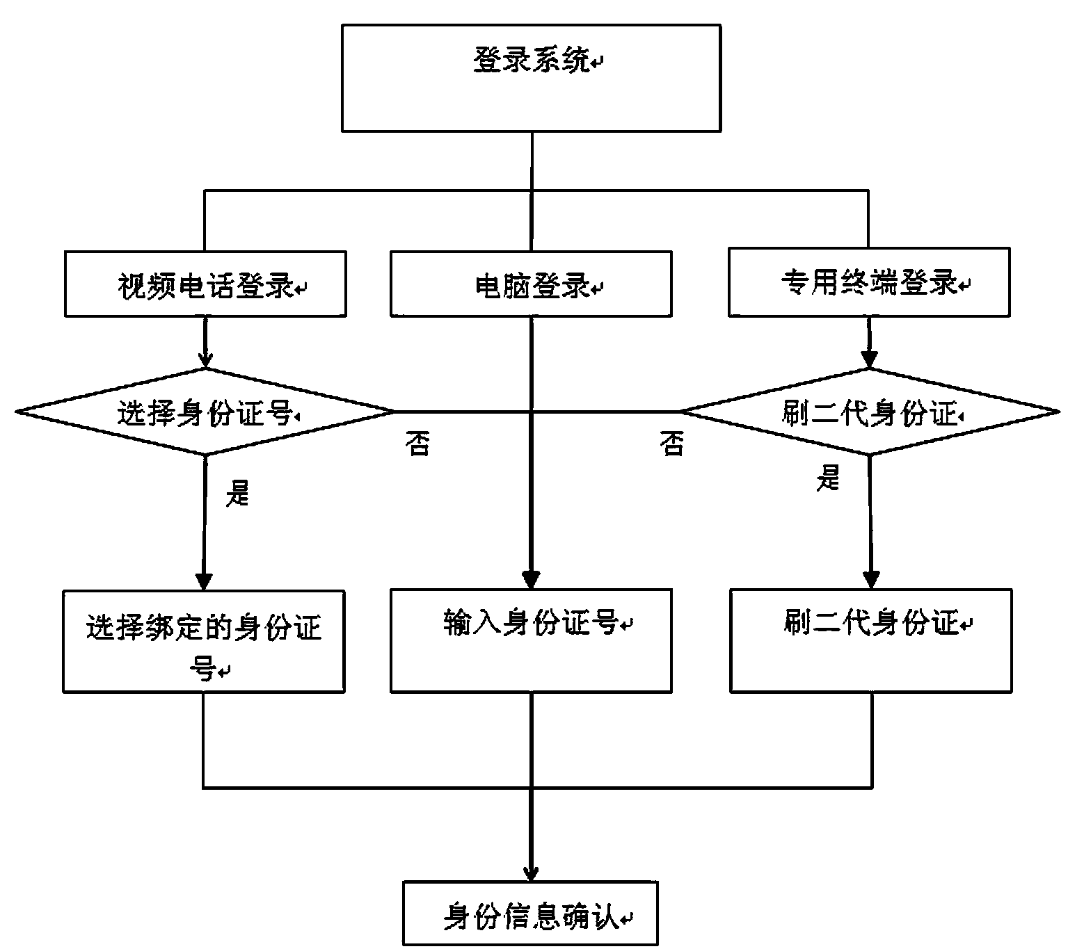 Survival authentication method on basis of identification cards and composite biological feature recognition