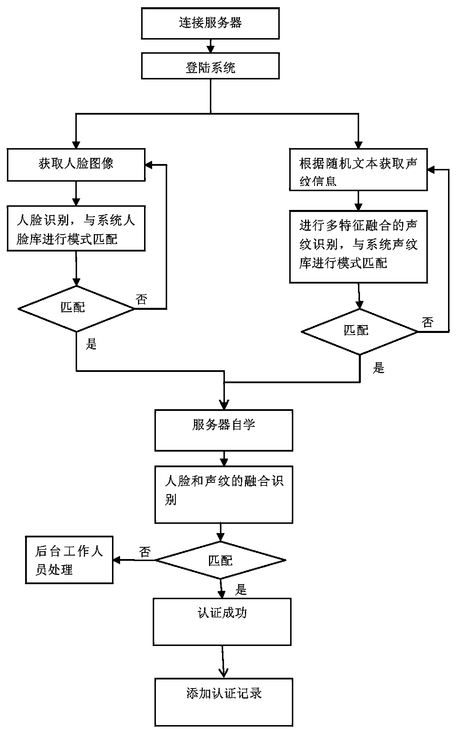 Survival authentication method on basis of identification cards and composite biological feature recognition