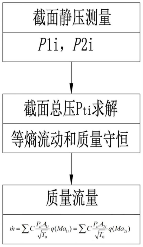 A high-precision air inlet flow measurement method