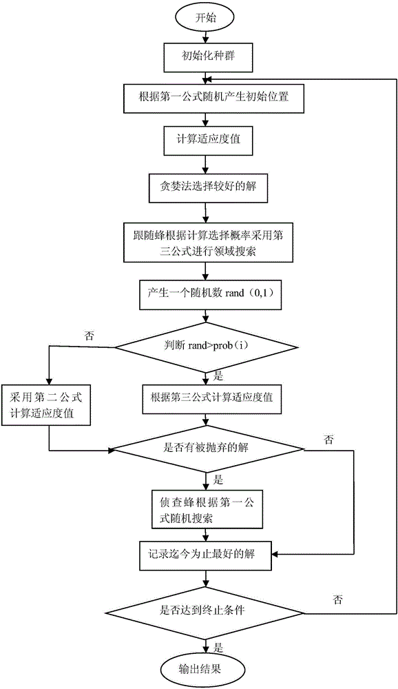 Distribution network reactive power optimization method based on improved artificial bee colony algorithm