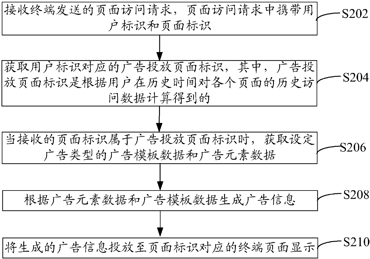 Advertisement putting method and device