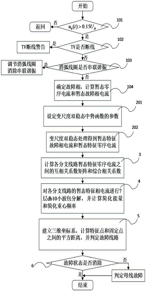 Three-dimensional fault line selection method based on random resonance and transient current signal