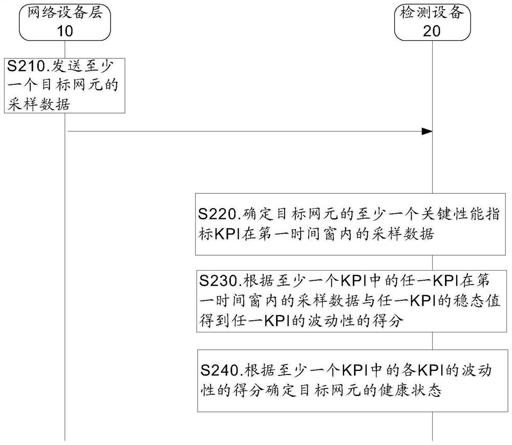 Method and device for detecting network element health status