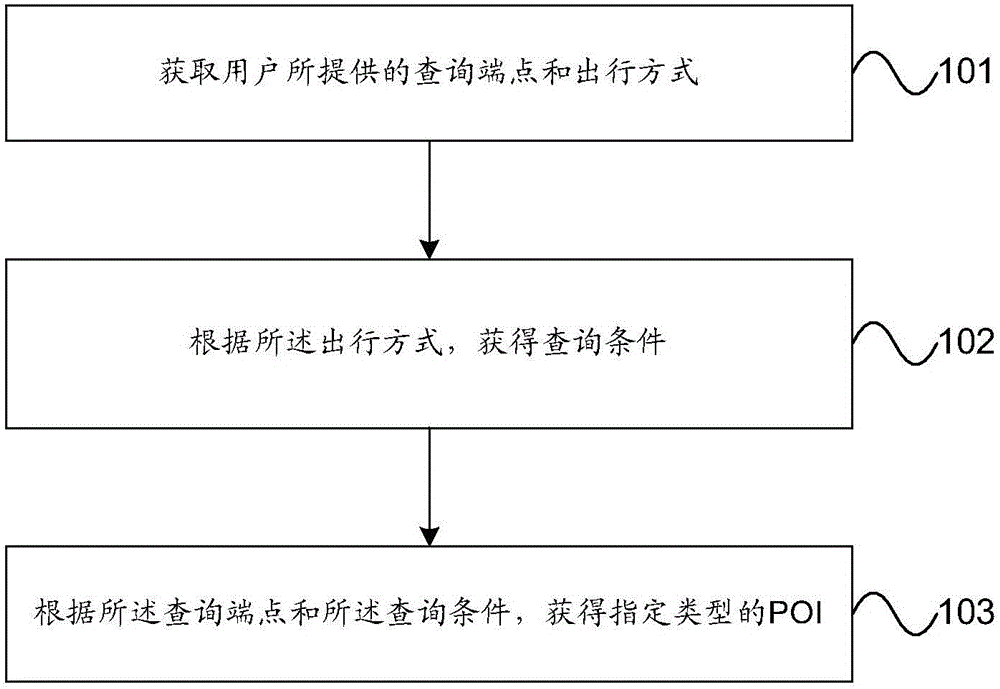 POI query method and device