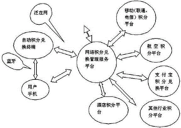 A system and method for point exchange and point gift