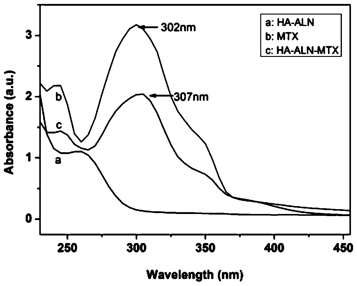 Preparation method of hyaluronic acid-alendronate sodium- methotrexate nanometer granules