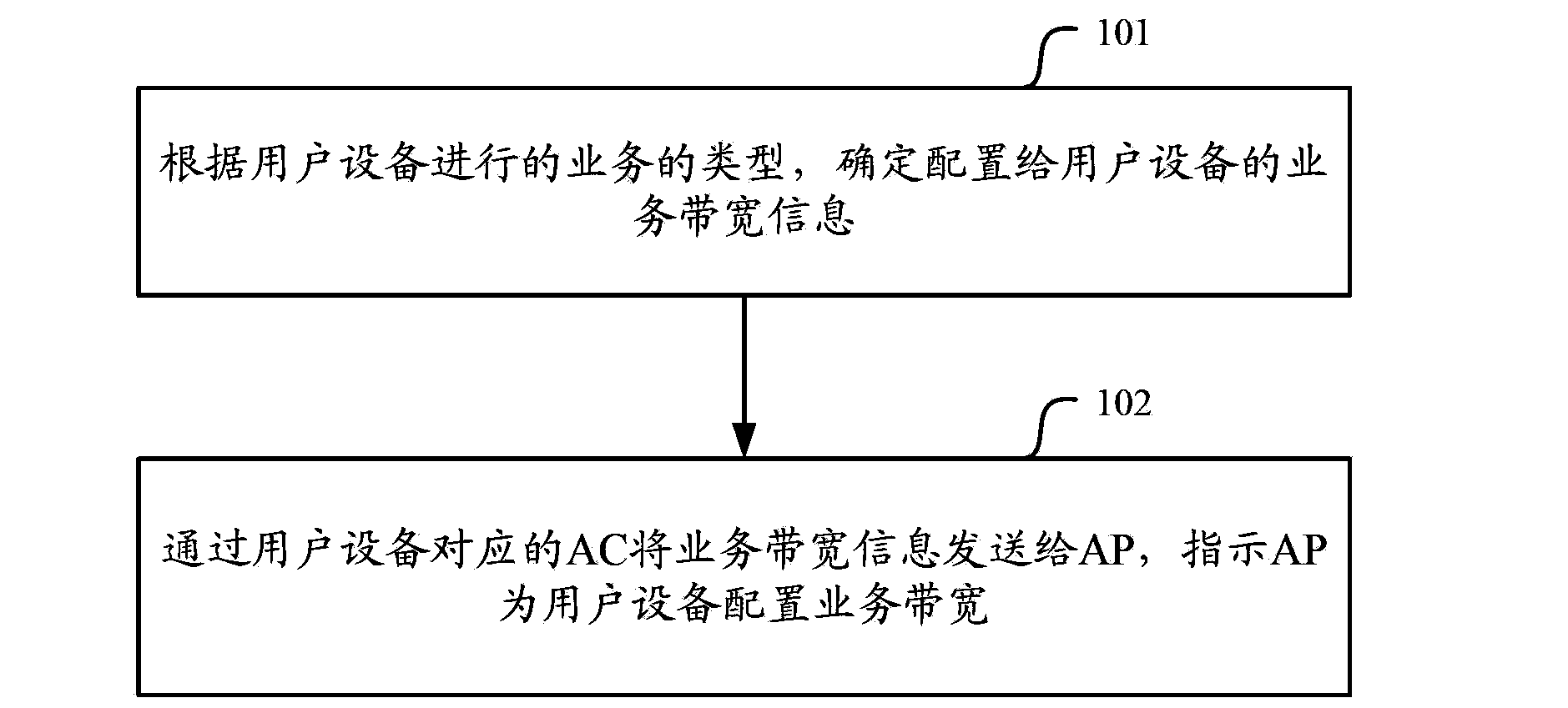 Bandwidth allocation method, authentication authorization billing server, AC and AP