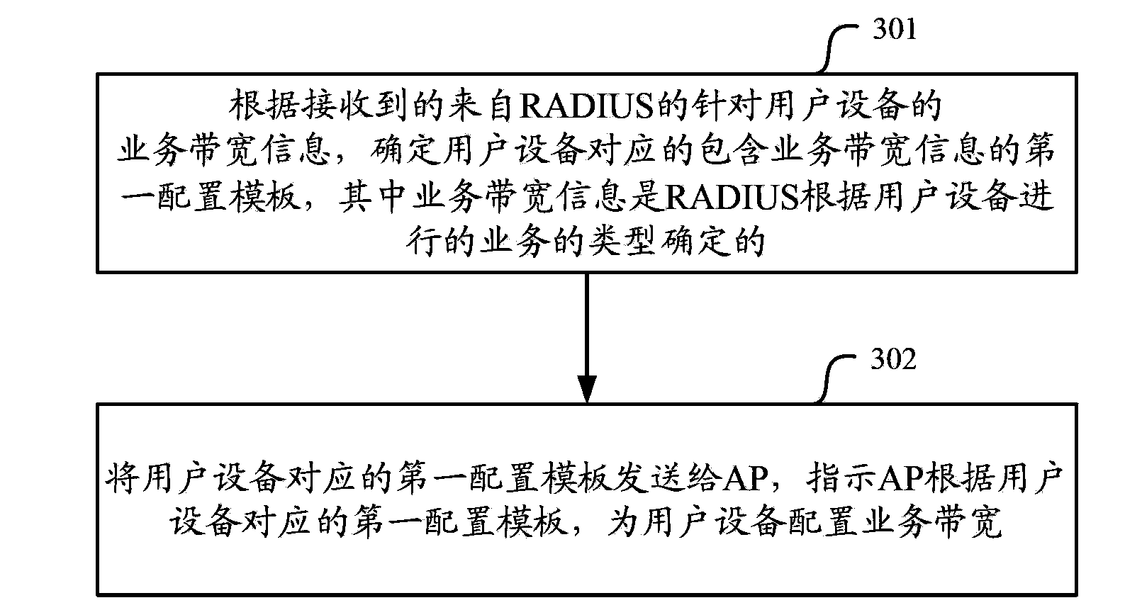 Bandwidth allocation method, authentication authorization billing server, AC and AP