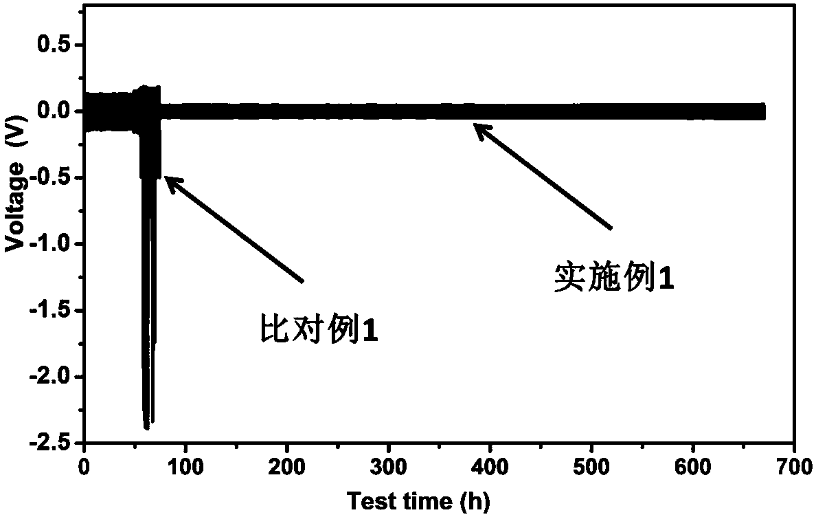 Method for prolonging cycle life of zinc battery and application thereof