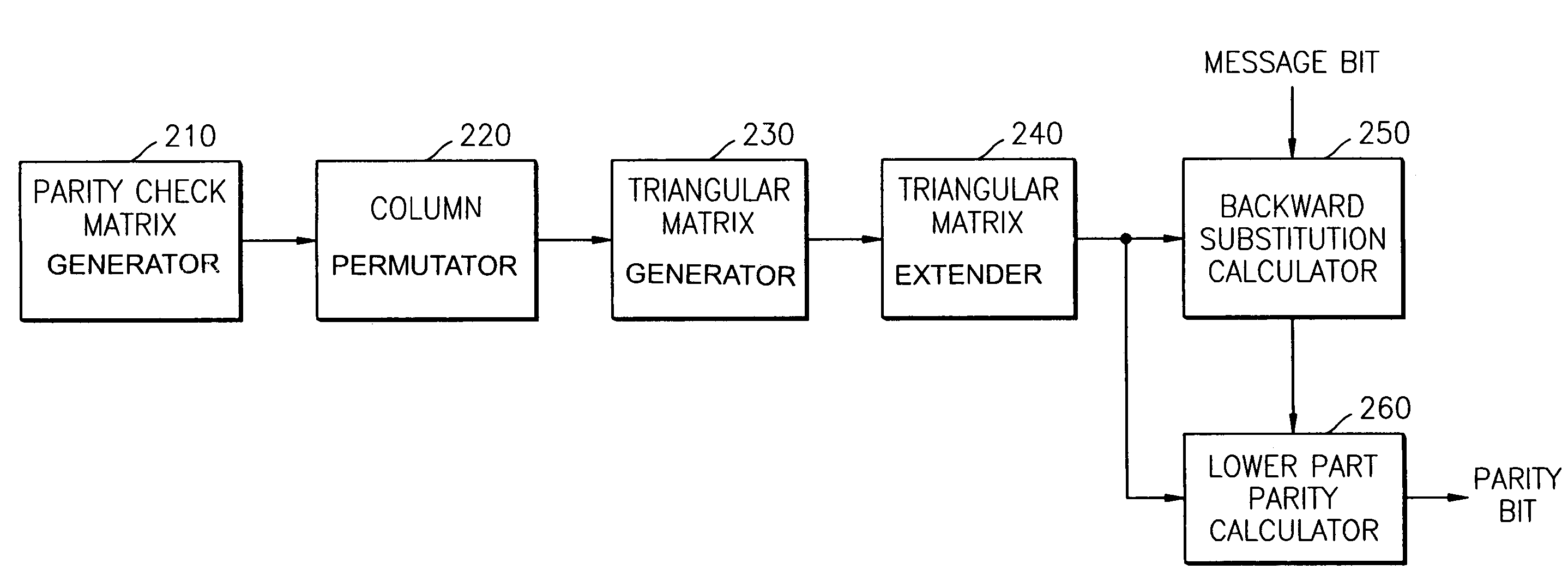 Method of generating parity data based on low-density parity check matrix and apparatus therefor