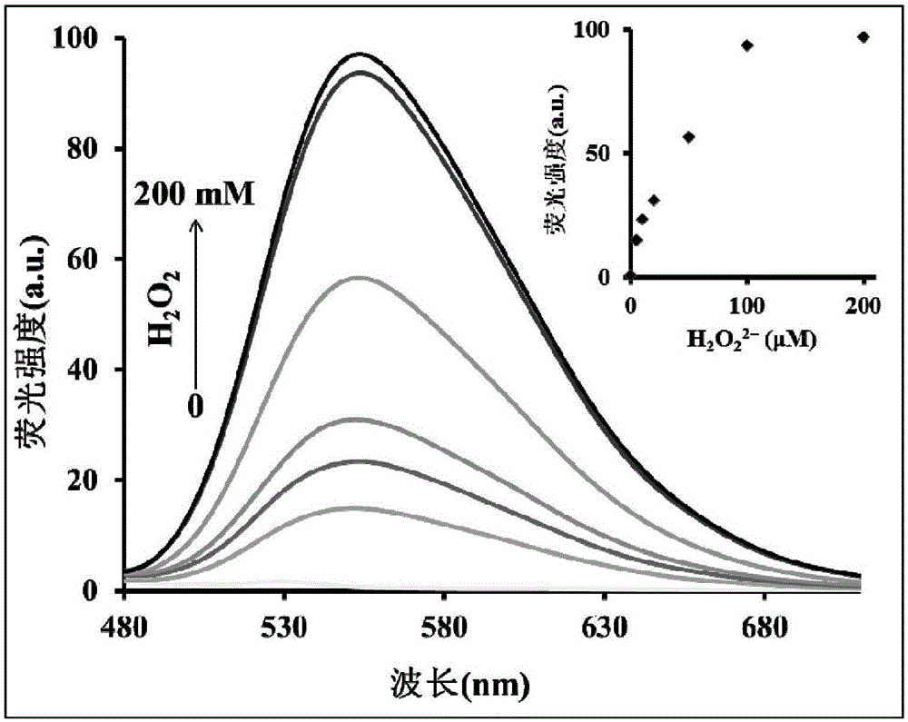 Preparation method and application of high selectivity ultrasensitive inorganic mercury / organic mercury ion fluorescent probe