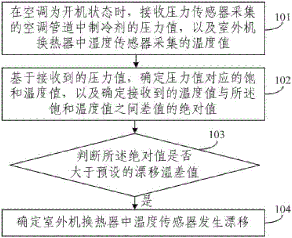 Drifting detection method for temperature sensor in outdoor unit heat exchanger, processor and air conditioner