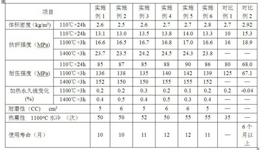 Special pouring material for coal injection pipe