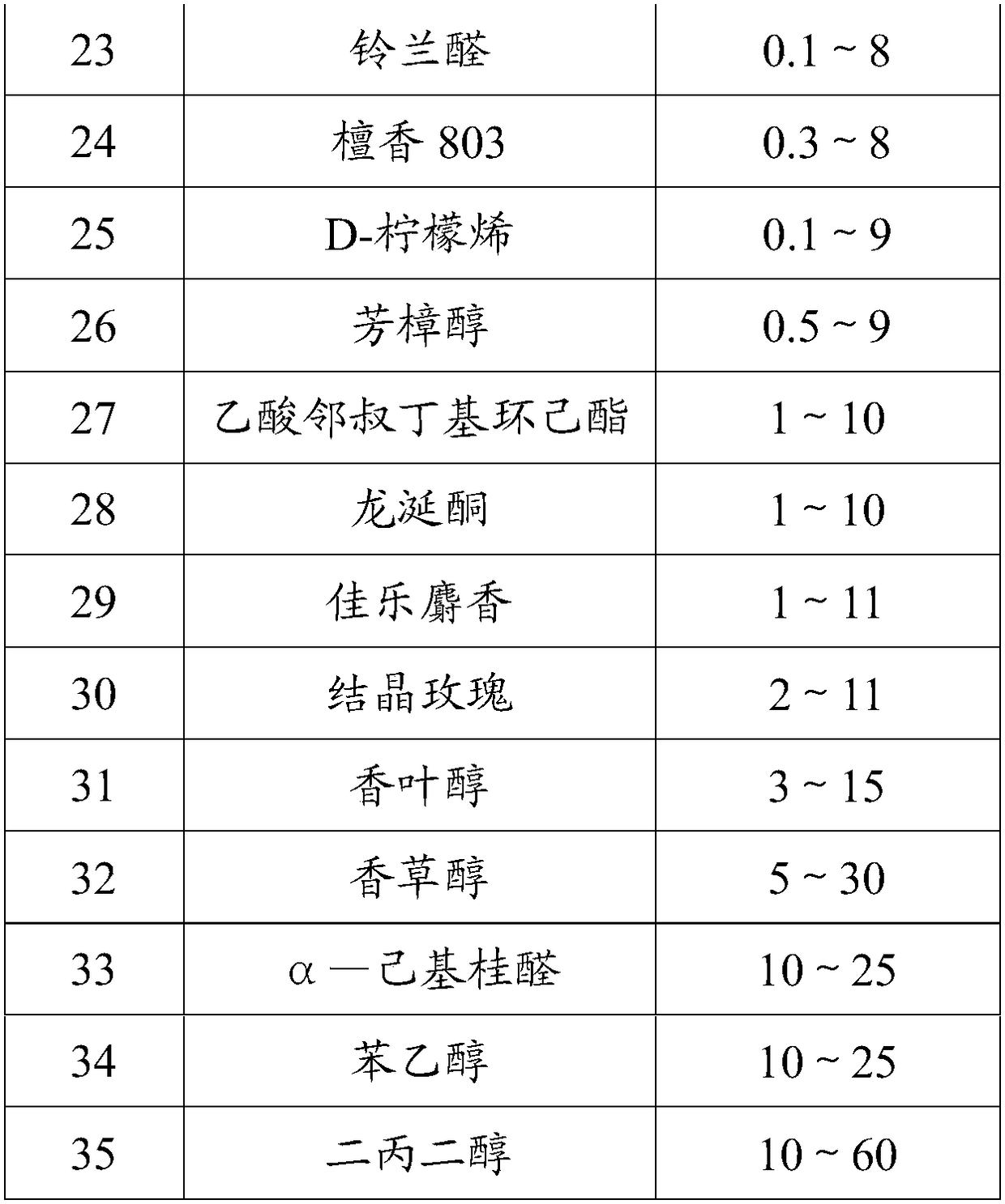 High-temperature resistance rose perfume and preparation method thereof