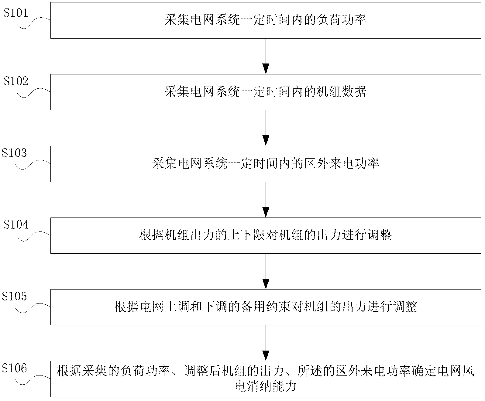 Determination method and system of power grid wind electricity digestion capability