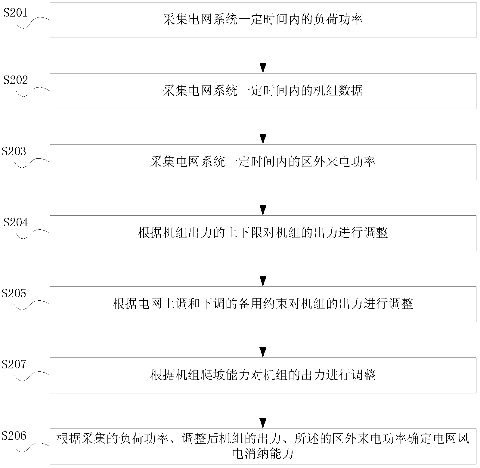 Determination method and system of power grid wind electricity digestion capability