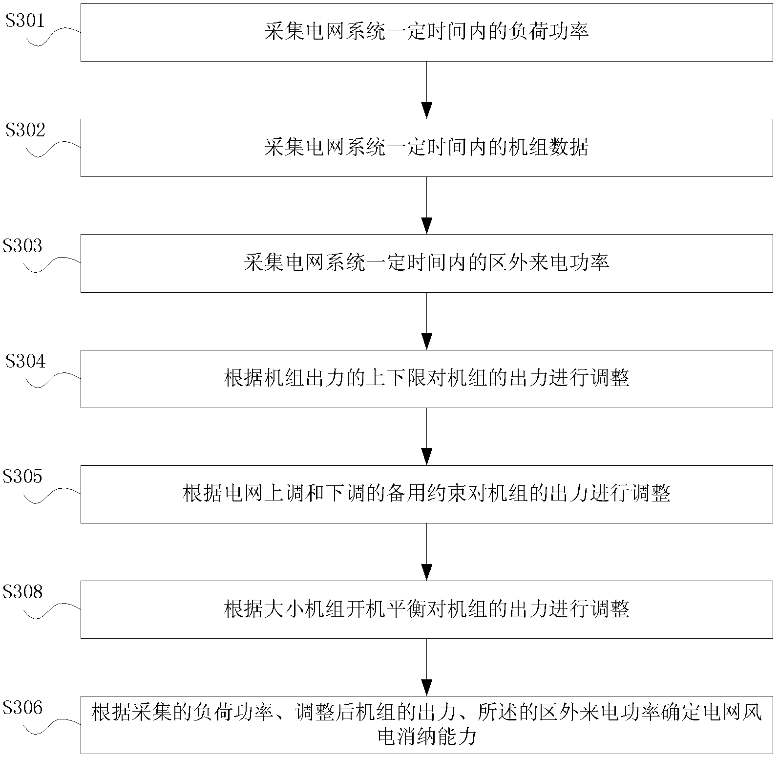 Determination method and system of power grid wind electricity digestion capability