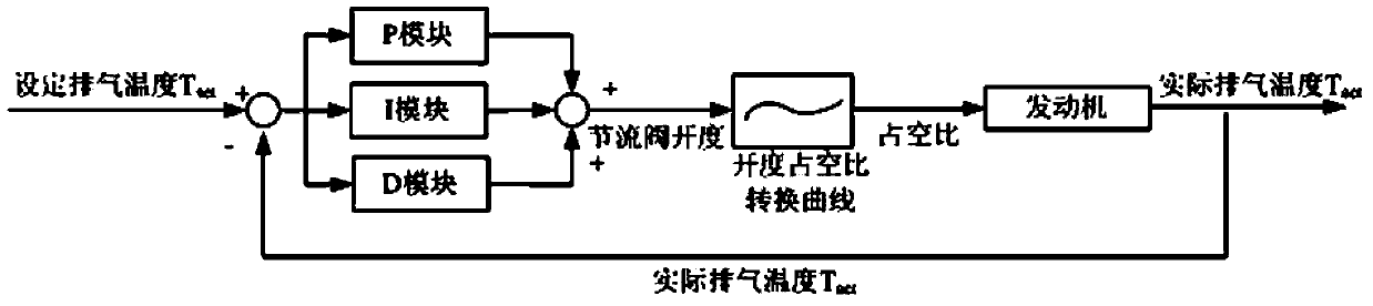 Air inlet throttle control method and device