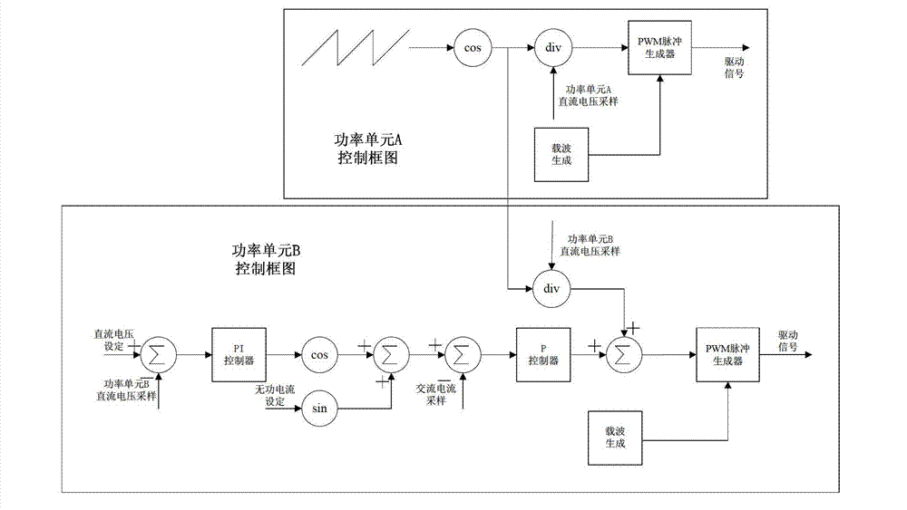 Control method for drag test of power units of high voltage static reactive power compensation device